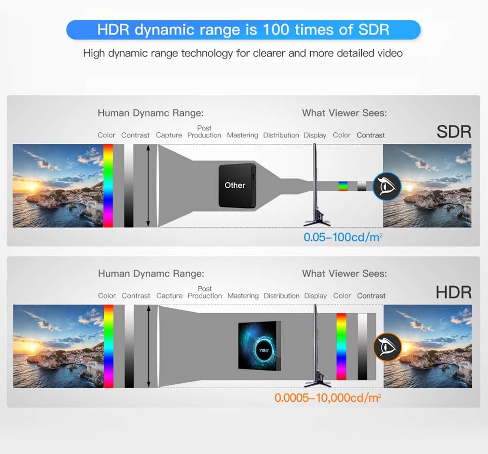 Android 10.0 TV Box, T95 4GB RAM 64 ROM Allwinner H616 Quad-Core 64-bit ARM Cortex-A53 Android Box with 2.4G/5G Dual WiFi 10/100M Ethernet, Support H.265/3D/6K Ultra HD/BT 5.0/HDMI 2.0 Smart TV Box - Image 6