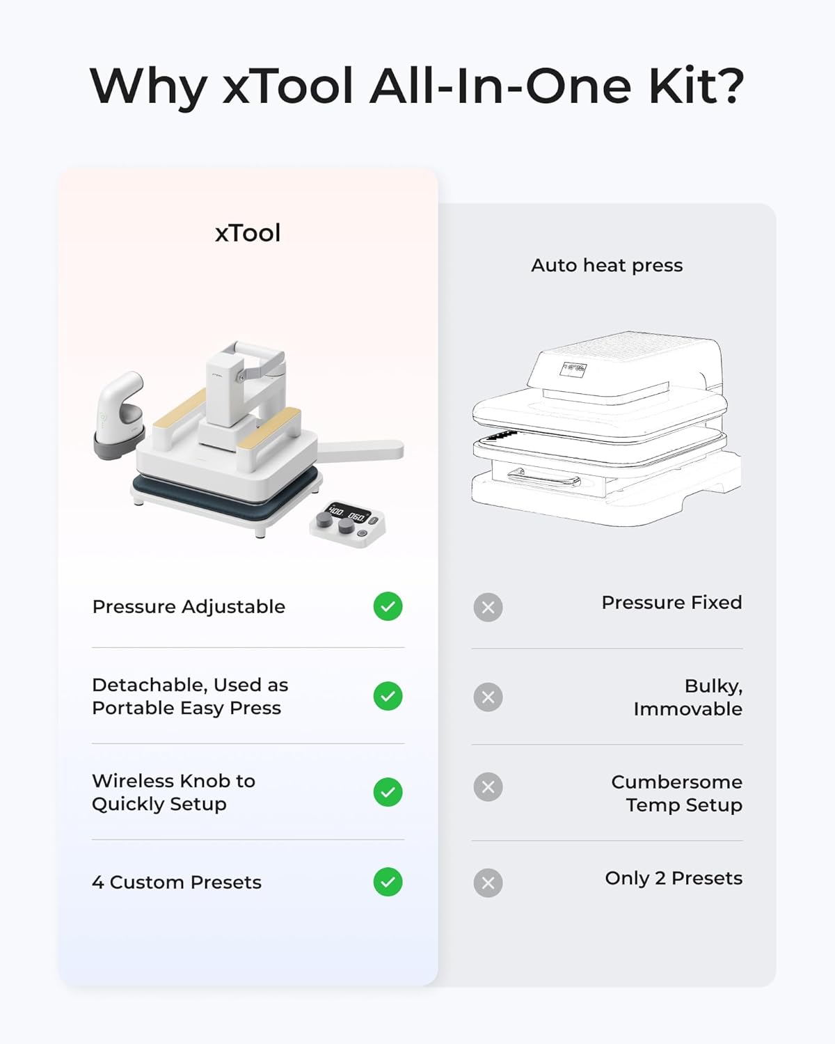 xTool Heat Press Machine 3-in-1 Kit, Smart Press & Mini Iron Press with Platform & Control Pod, 10-25KG High Pressure, Detachable Portable Heat Press Machine for T-Shirts Vinyl Sublimation Crafts - Image 2